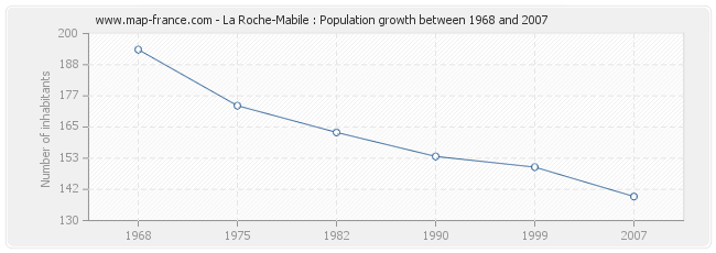 Population La Roche-Mabile